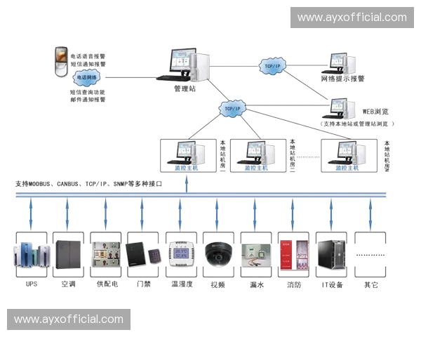 监看体系升级至IP画分架构，支持单屏幕集中监控多路信号